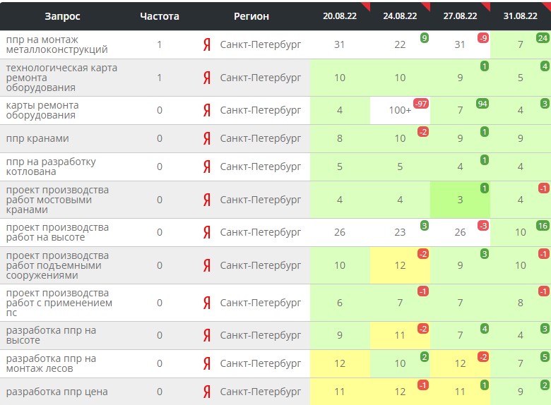 Итоговый результат 10