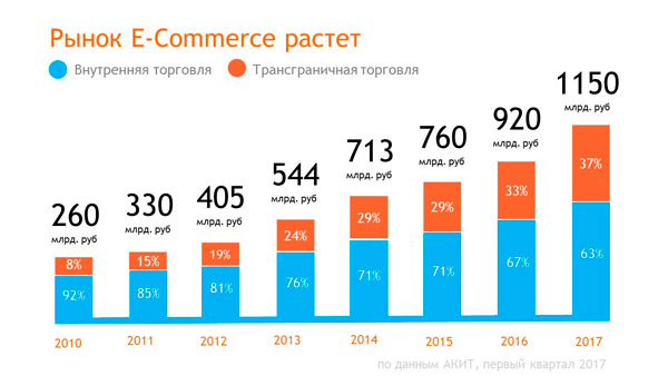 Рынок e-commerce
