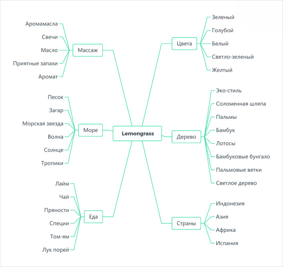 Ассоциации