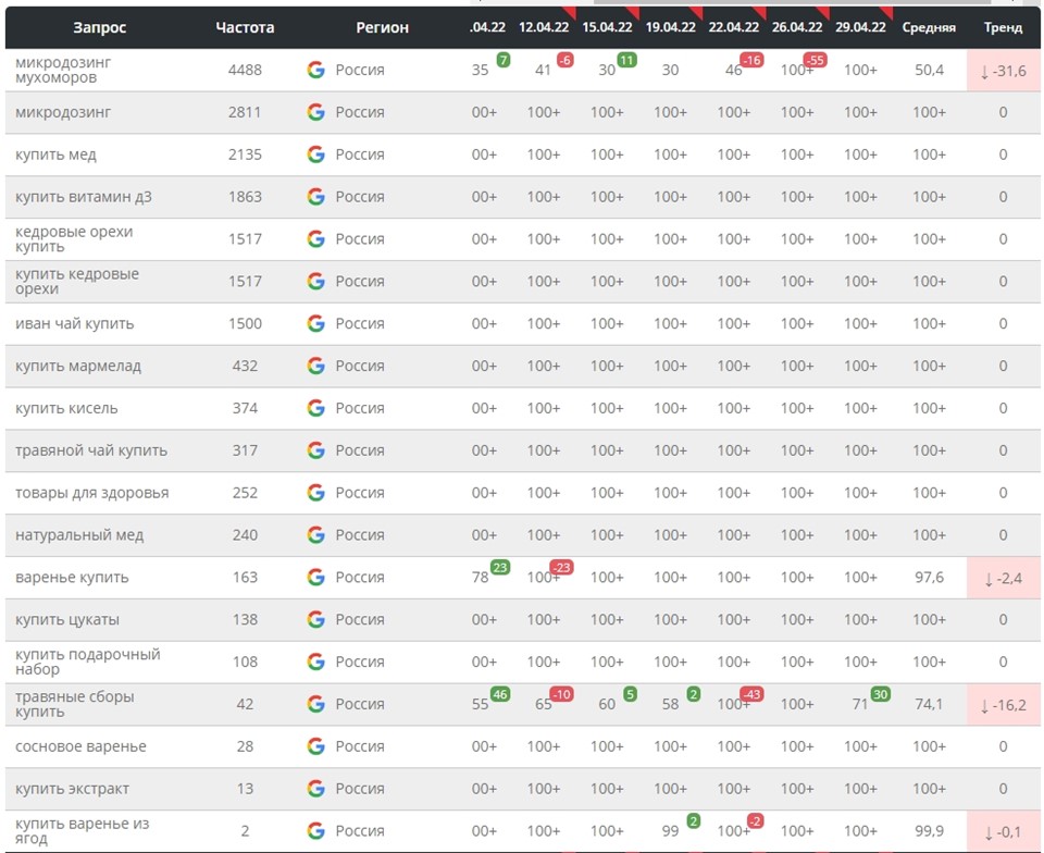 Позиции по ключевым запросам