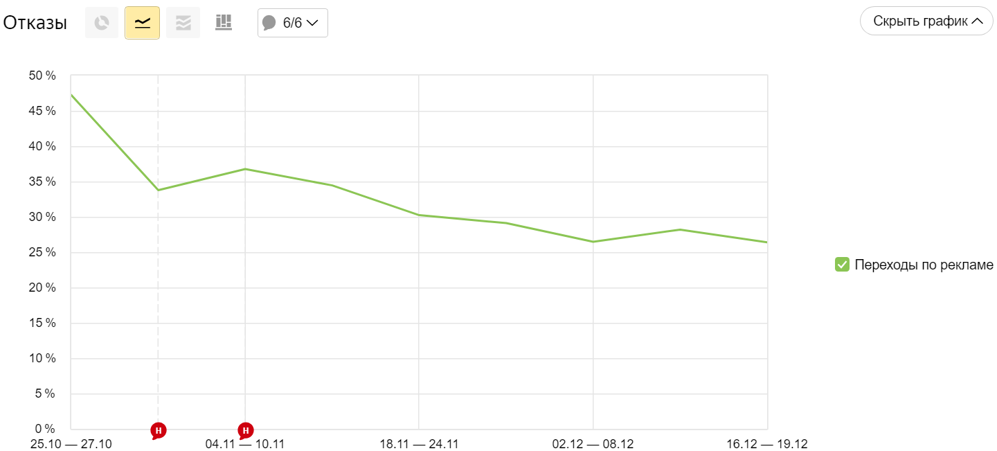 Снизили долю отказов на 20,8%