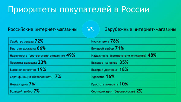 Приоритеты покупателей в России