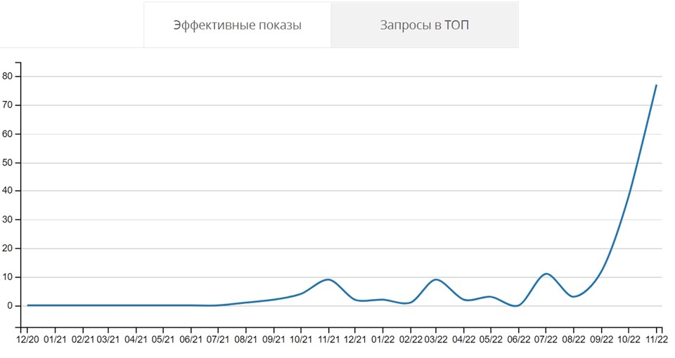 Видимость сайта