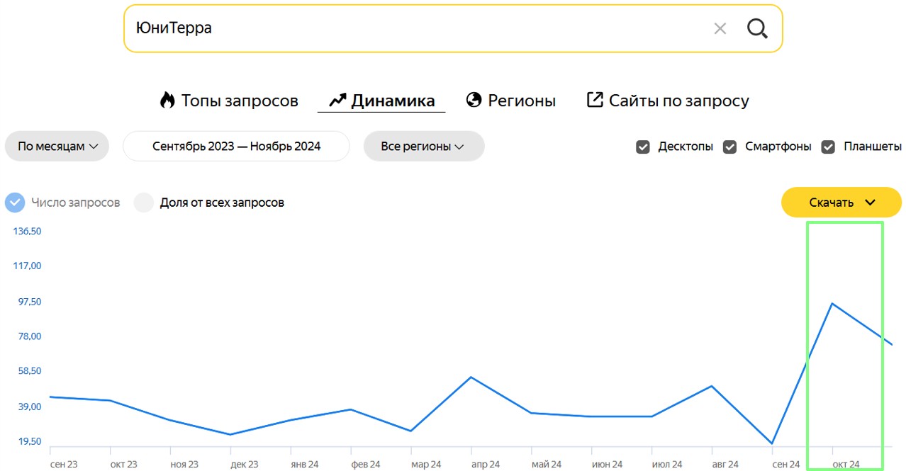 Увеличилась узнаваемость компании