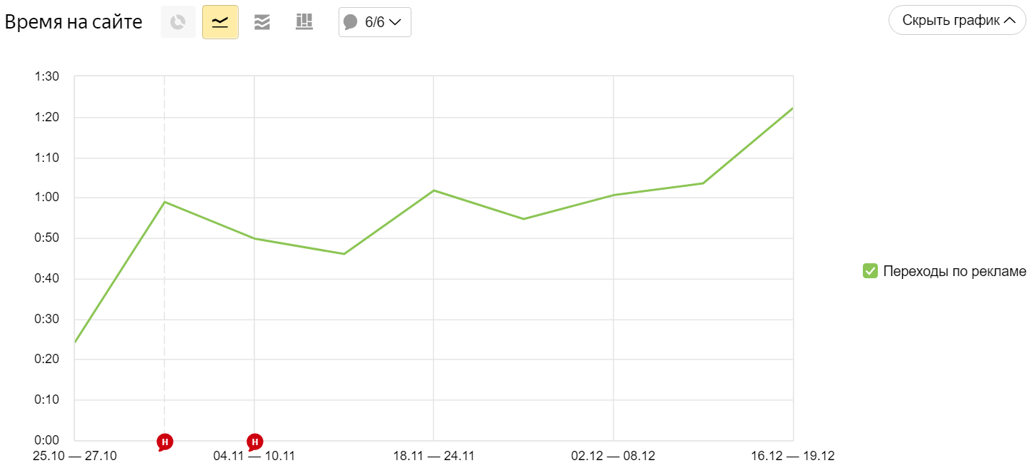 Увеличилось время на сайте
