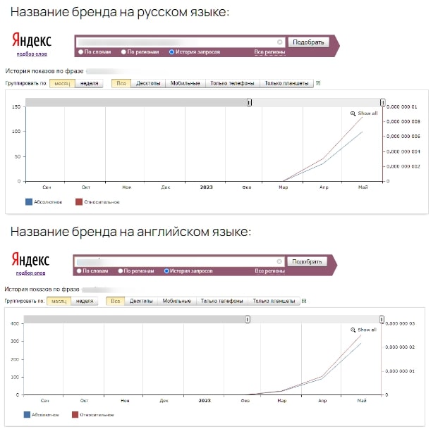 Узнаваемость бренда Узнаваемость бренда