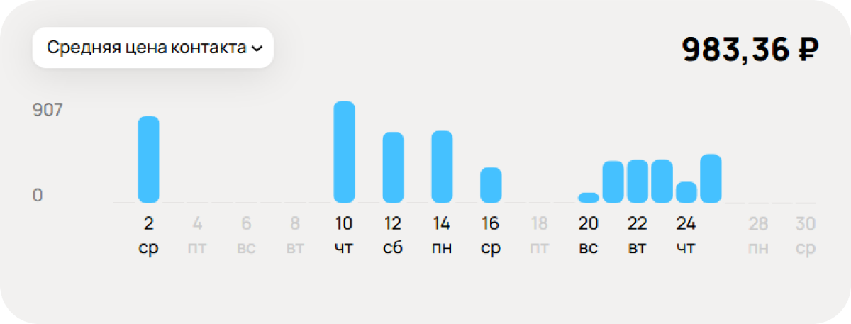 Средняя цена контакта Средняя цена контакта