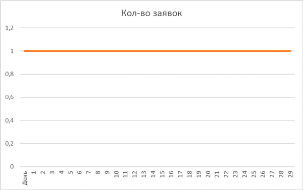 Количество заявок в месяц