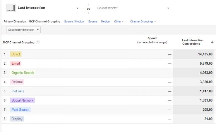 Контекстная реклама и прямые каналы являются движущей силой большинства конверсий