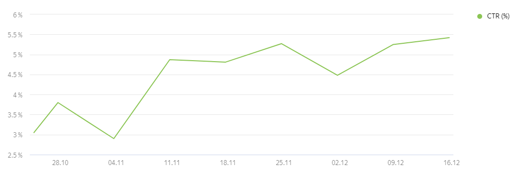 Увеличили кликабельность