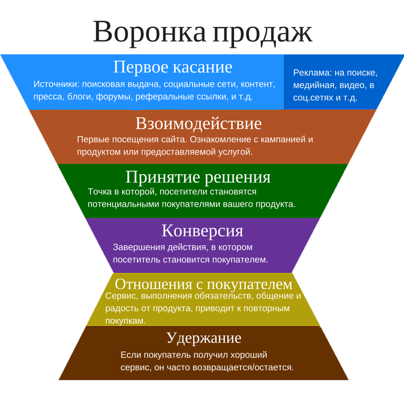 Воронка продаж