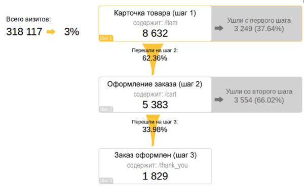 Установить к сайту сервис веб-аналитики