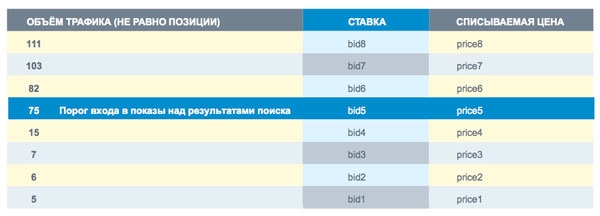 Самая высокая цена клика не гарантирует показ на высокой позиции