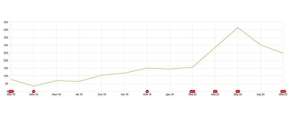 Трафик из поисковых систем