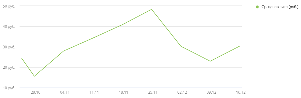 Снизили стоимость клика