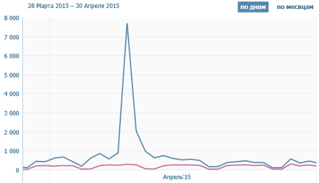Пример информационного охвата при совершенном посеве