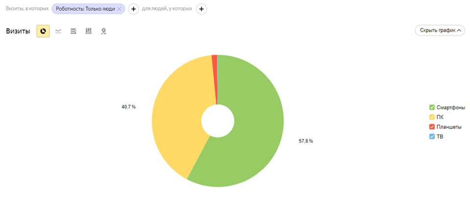 Распределение пользователей сайта
