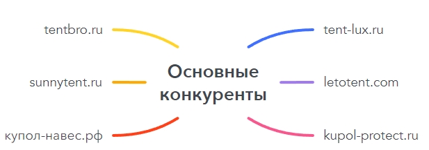 Основные конкуренты Основные конкуренты