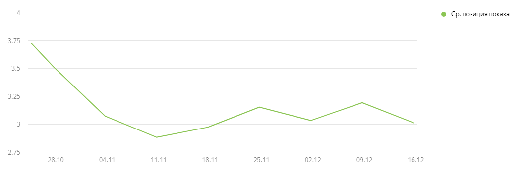 Позиции объявлений в поисковой выдаче