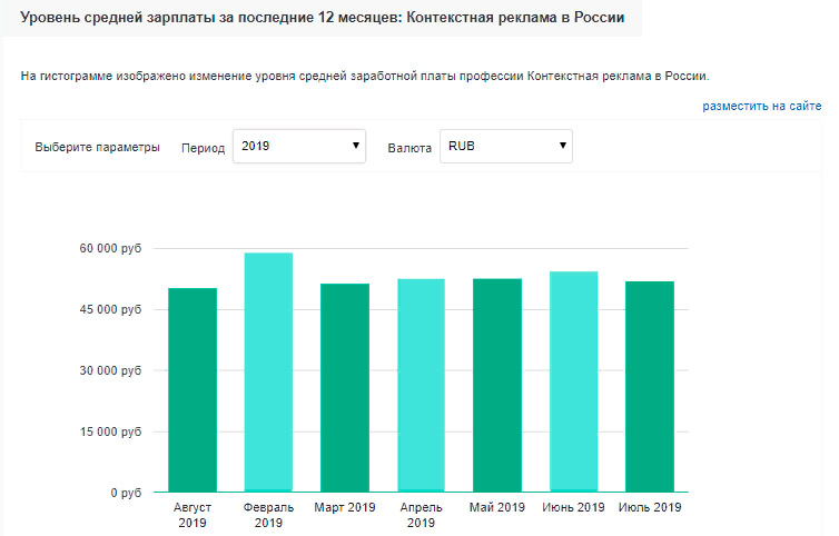 Средний уровень заработной платы