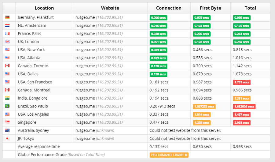 Sucuri Loadtimetester
