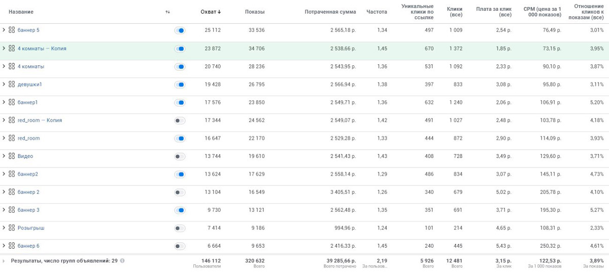Результаты рекламных компаний