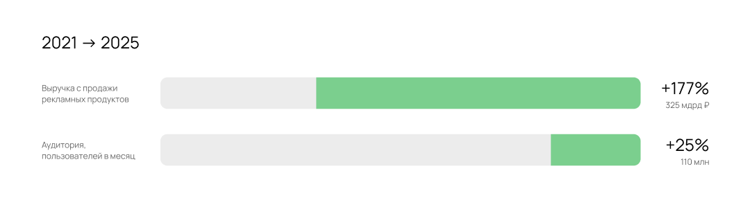 Приросты яндекса