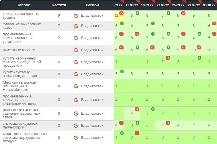 Результат мы увидели примерно через два месяца после реализации